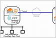 Load balancers Cloudflare Zero Trust doc